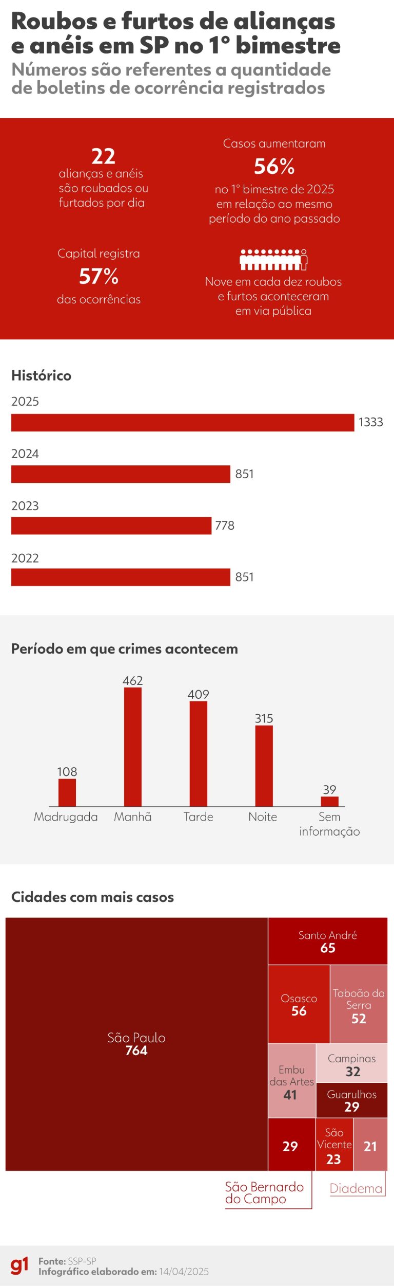 roubos-e-furtos-de-aliancas-em-sp-no-1o-bimestre-de-2025.png